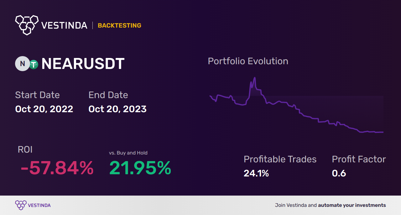 NEAR Protocol Technical Analysis: Key Insights and Predictions - Backtesting results