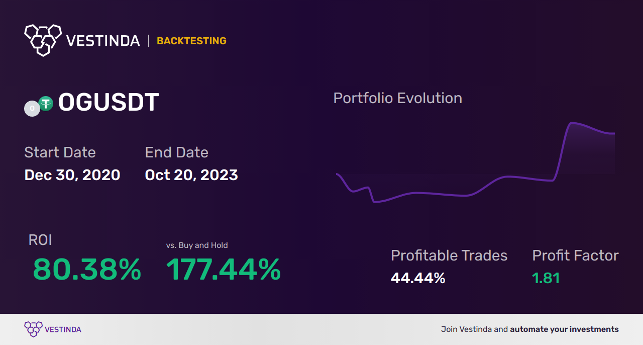 OG Trading Strategies: Boost Your Success - Backtesting results