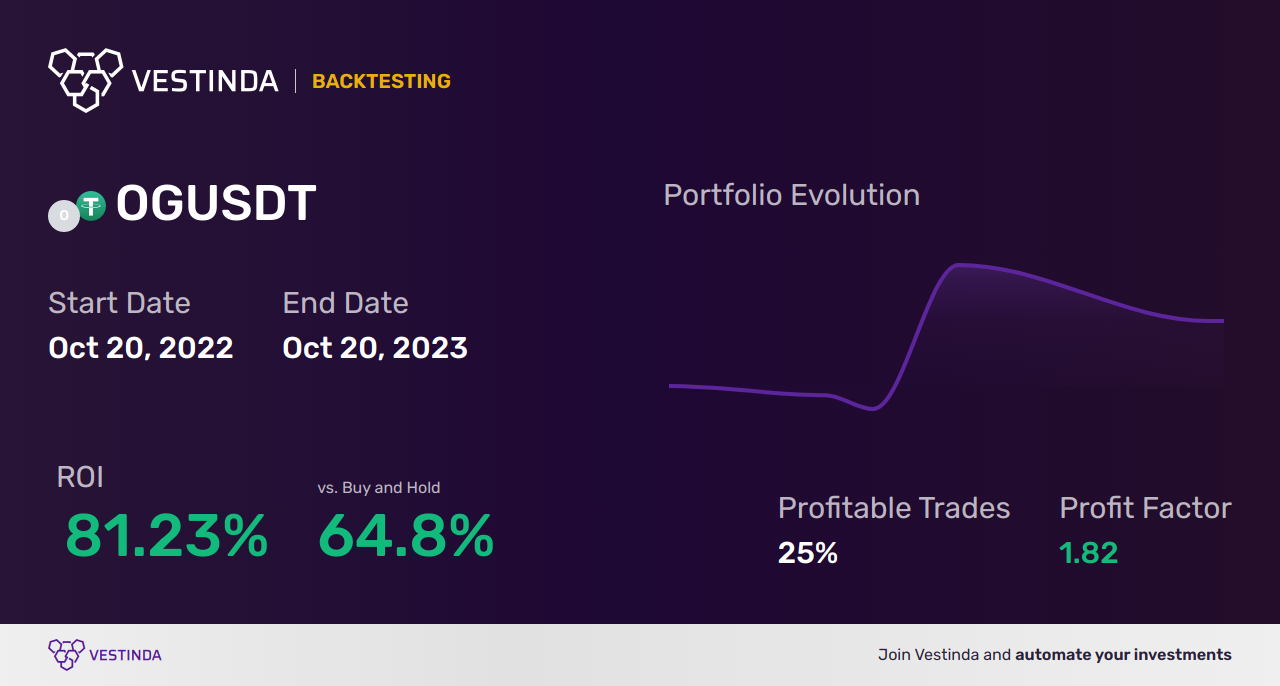OG Trading Strategies: Boost Your Success - Backtesting results