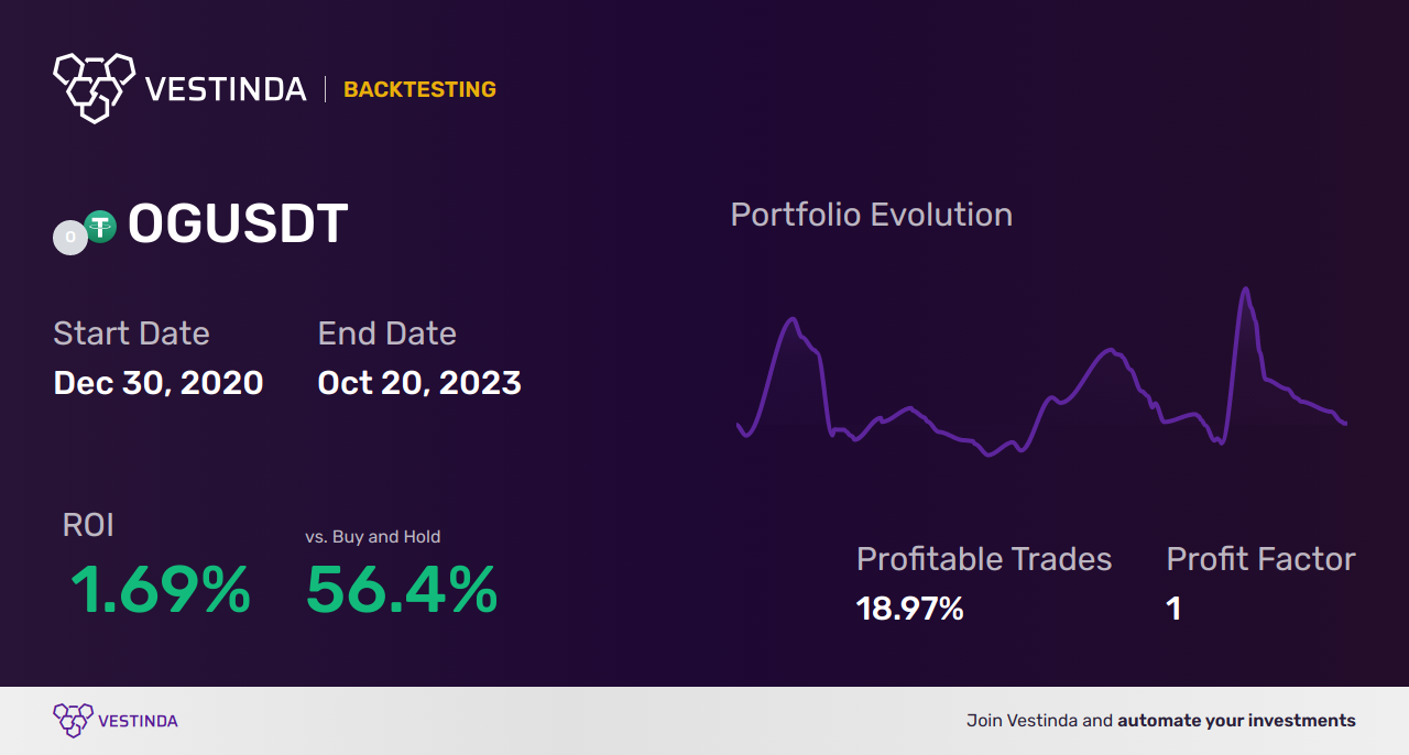OG Trading Strategies: Boost Your Success - Backtesting results