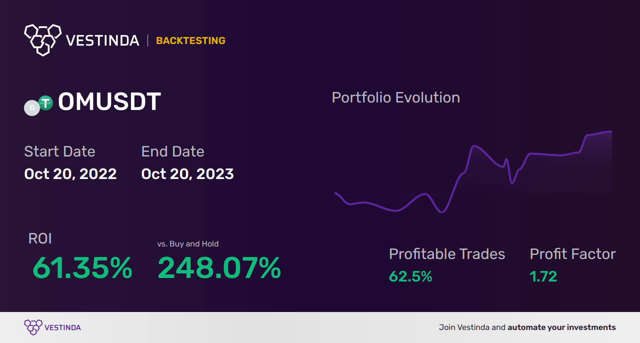 OM Trading Strategies Unveiled - Backtesting results