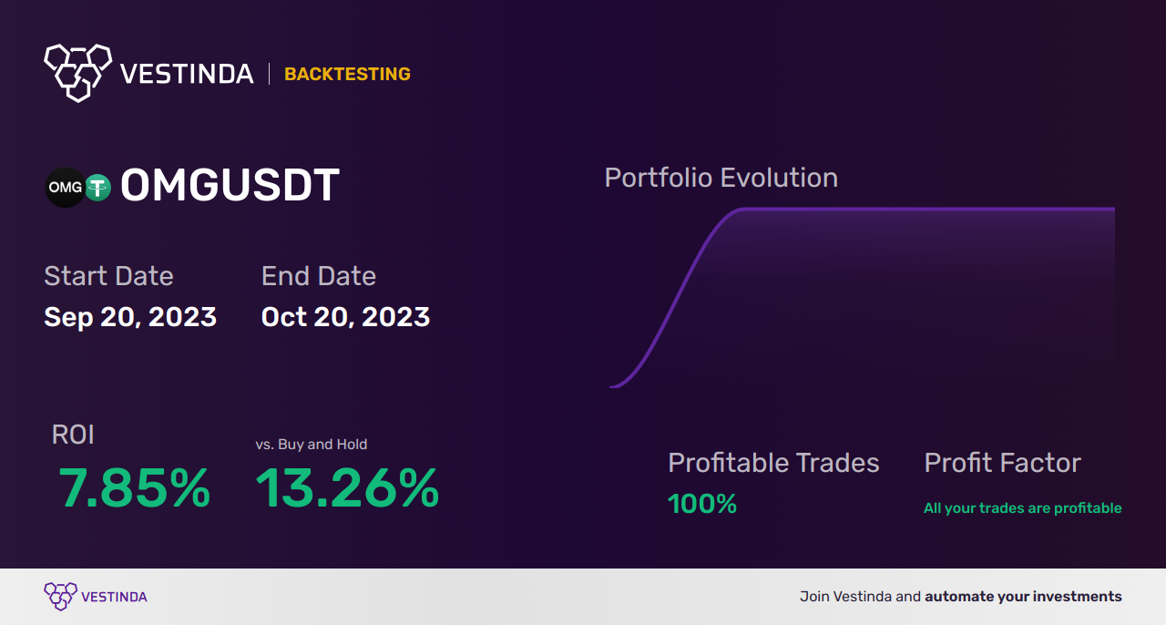 OMG Algorithmic Trading: A Game-Changer for Omisego Investors - Backtesting results