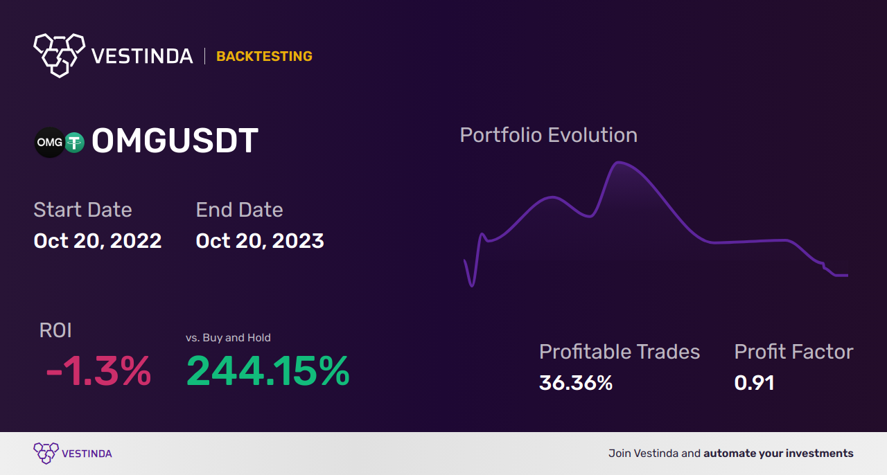 OMG (Omisego) Backtesting: Unveiling Market Performance Insights - Backtesting results