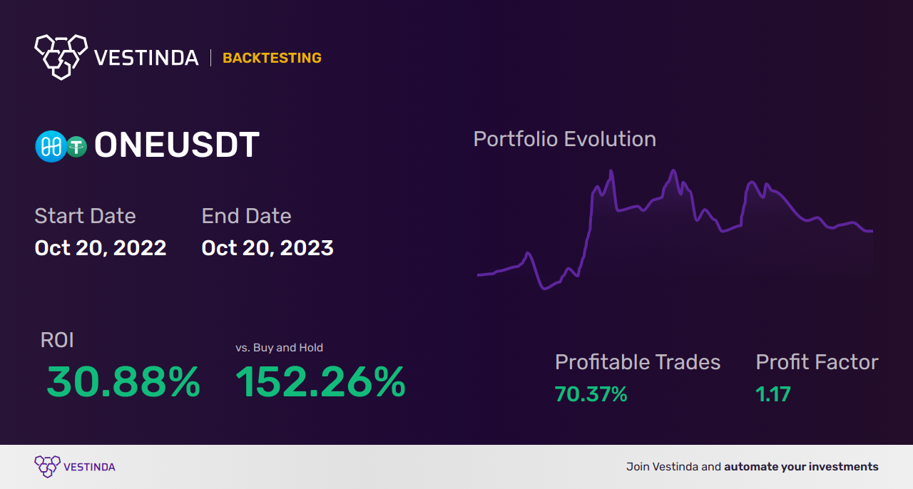 ONE Trading: Effective Strategies for Success - Backtesting results