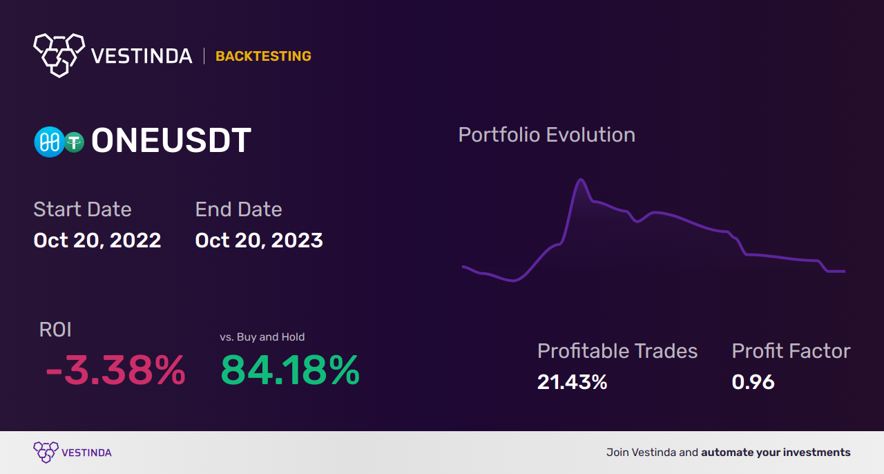 ONE (Harmony) Golden Cross Trading: Boosting Profits with Technical Analysis - Backtesting results