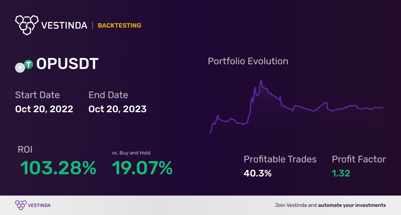 Range Action Verification Index Indicator: Effective Trading Strategies - Backtesting results