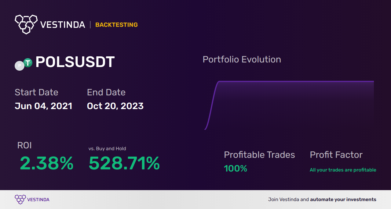 Maximizing Profits with Bearish Harami Indicator Trading Strategies - Backtesting results