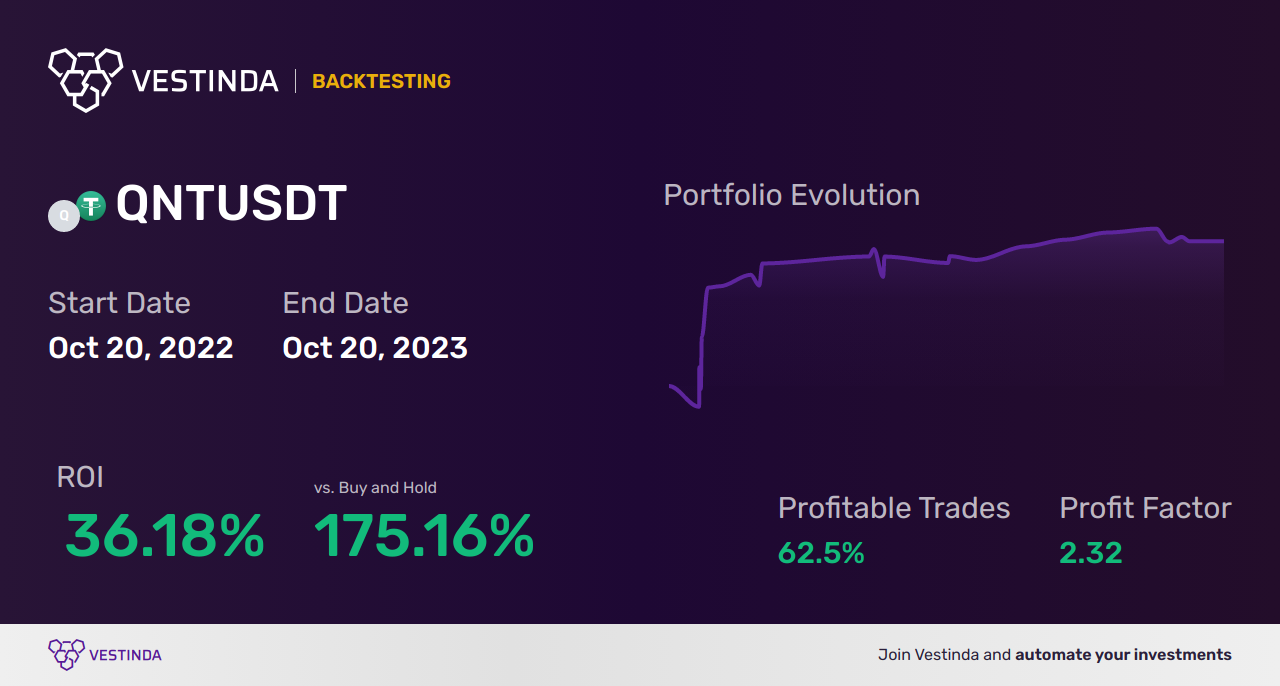 Profitable QNT Trading Strategies - Backtesting results