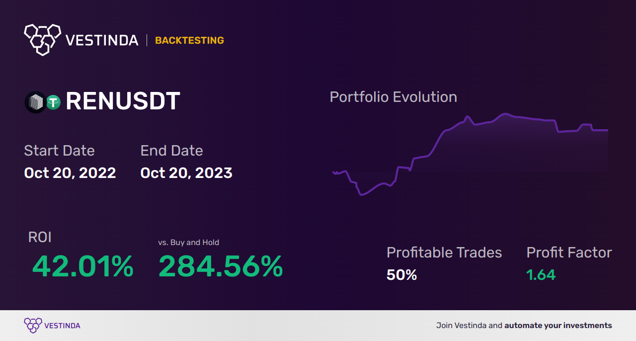REN Trading Strategies: Boosting Success in Crypto Markets - Backtesting results