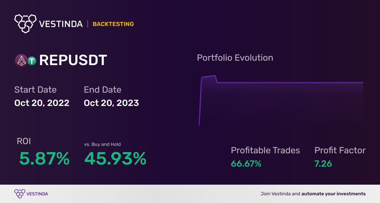 REP Trading Strategies Unveiled - Backtesting results
