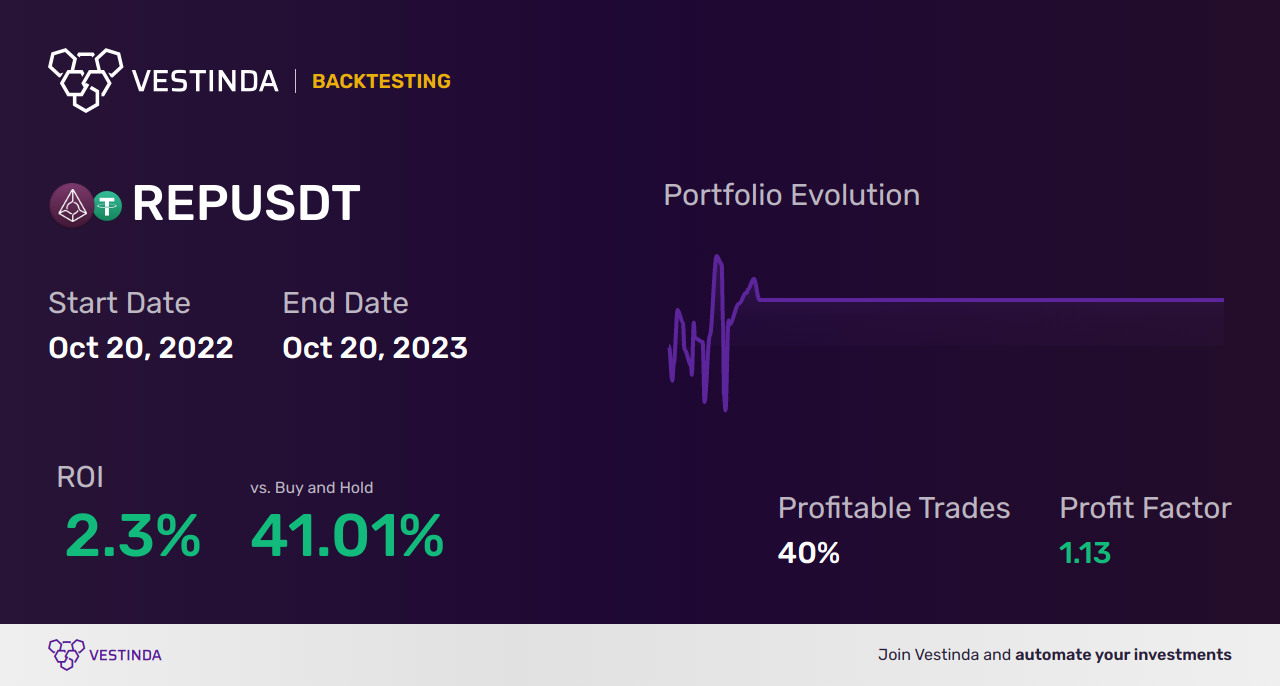 REP Trading Strategies Unveiled - Backtesting results