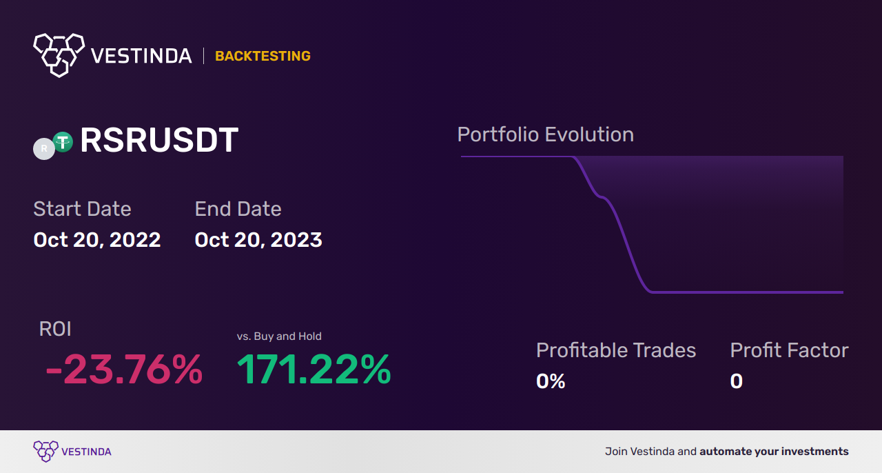 RSR Trading Strategies: Maximizing Potential - Backtesting results