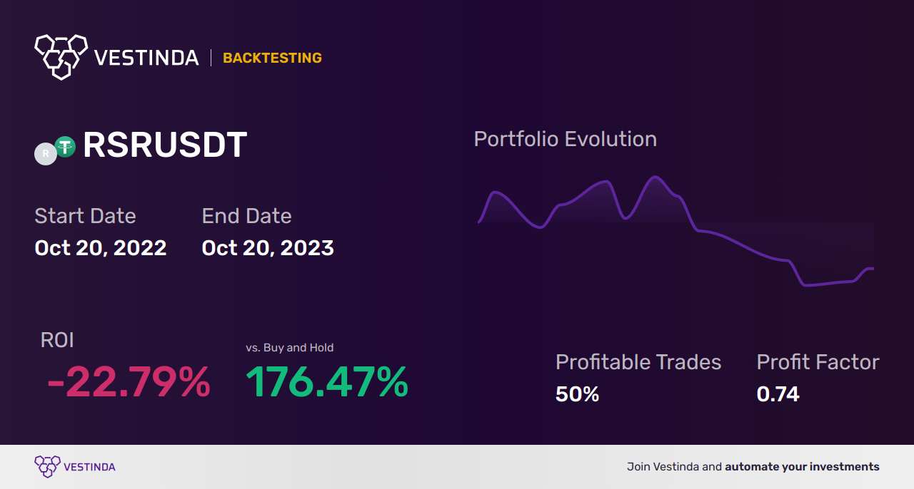 RSR Trading Strategies: Maximizing Potential - Backtesting results