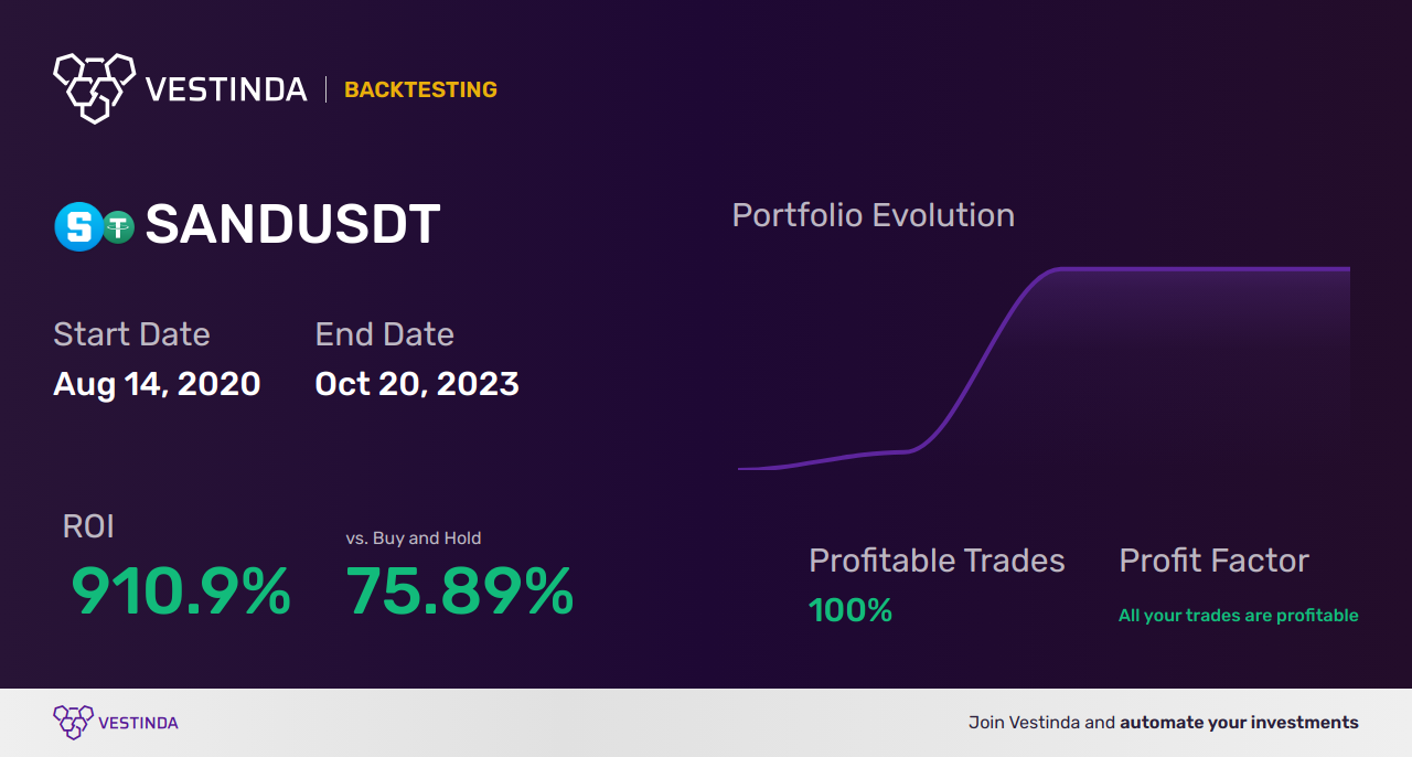 SAND Trading Strategies: Maximizing Your Success - Backtesting results