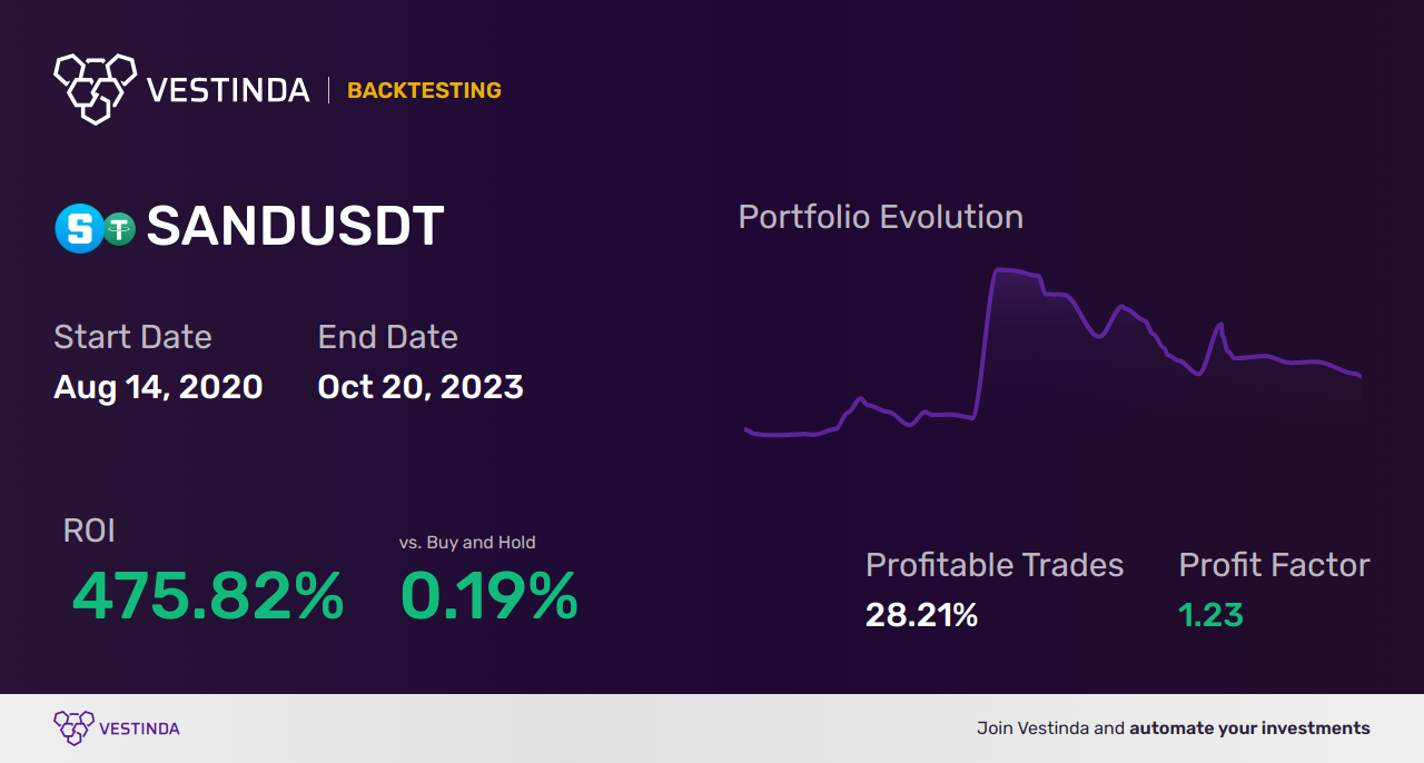 SAND Trading Strategies: Maximizing Your Success - Backtesting results