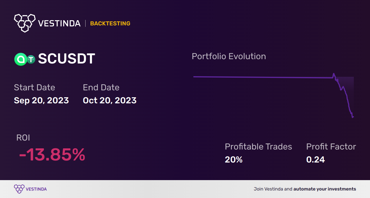 SC (Siacoin) AI Trading Bot: Boost Profits with Automated Trading - Backtesting results