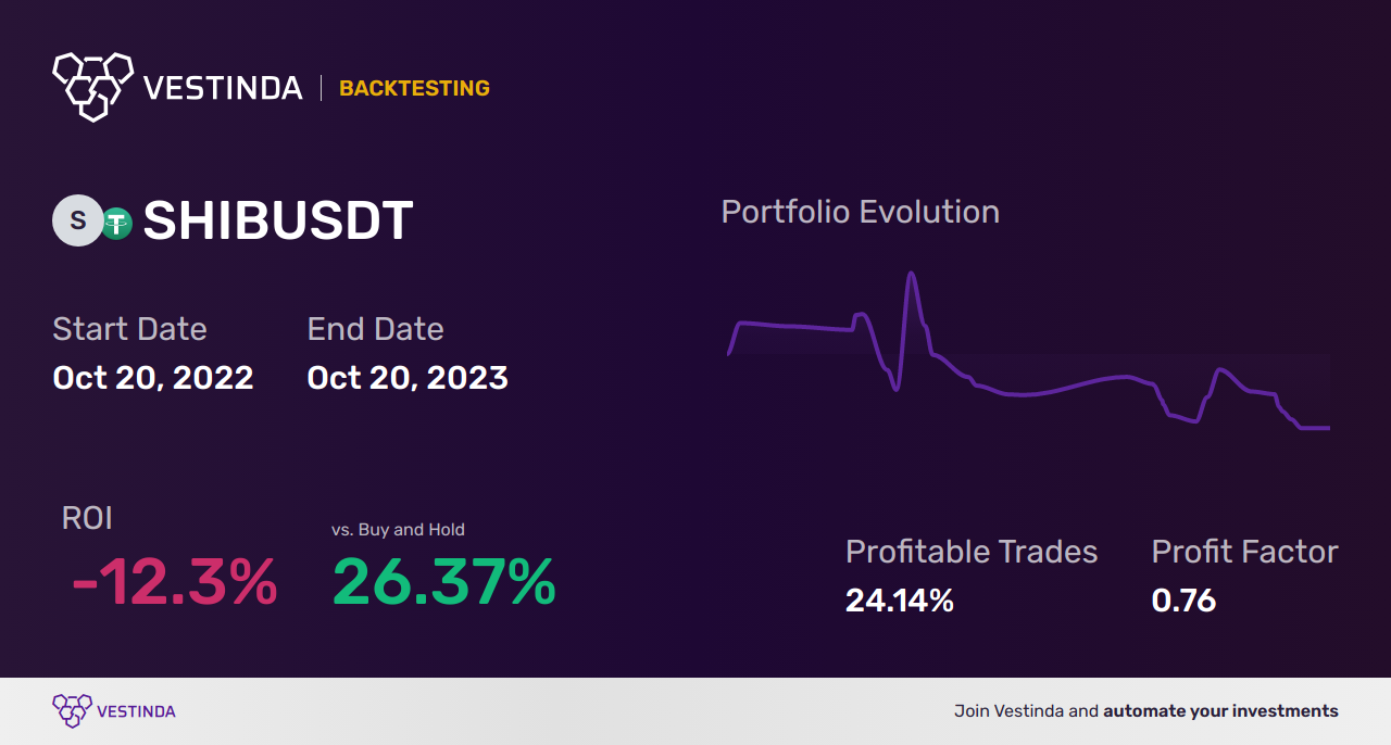 SHIB (Shiba Inu) Swing Trading: Strategies for Profit - Backtesting results