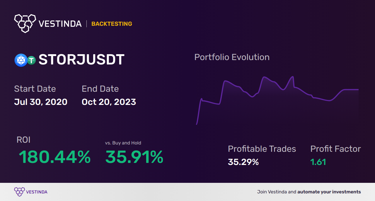 STORJ (Storj) Swing Trading: A Lucrative Strategy Revealed - Backtesting results