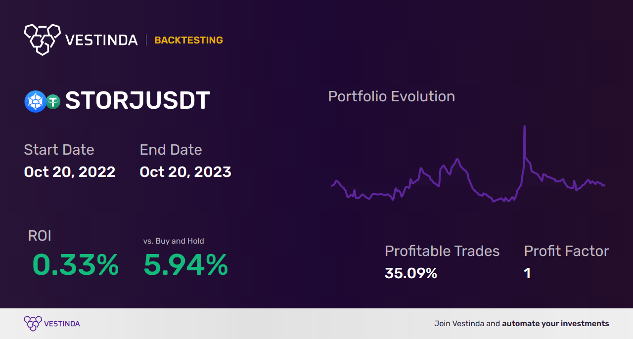 STORJ (Storj) Trading Bot: Boost Profits with Automated Strategies - Backtesting results