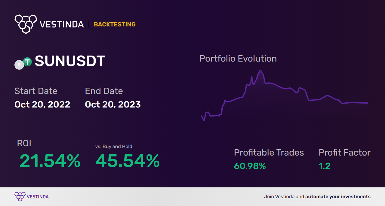 SUN Trading Strategies: Maximizing Profits - Backtesting results