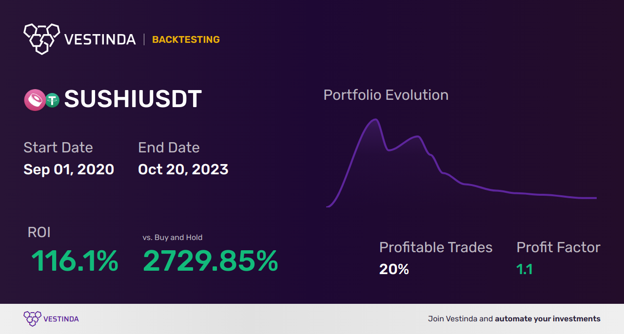SUSHI (Sushiswap) Technical Analysis: Unveiling Promising Trends - Backtesting results