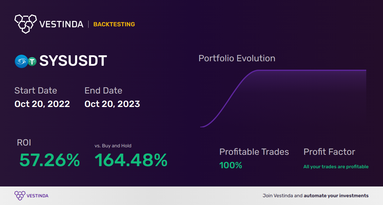 SYS Trading Strategies: Maximizing Success - Backtesting results