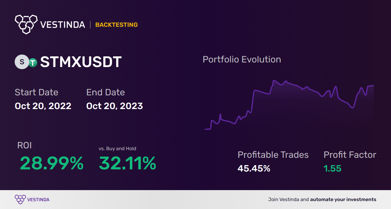 ROC Trading Bot: Streamlining Profitable Investments with Automation - Backtesting results