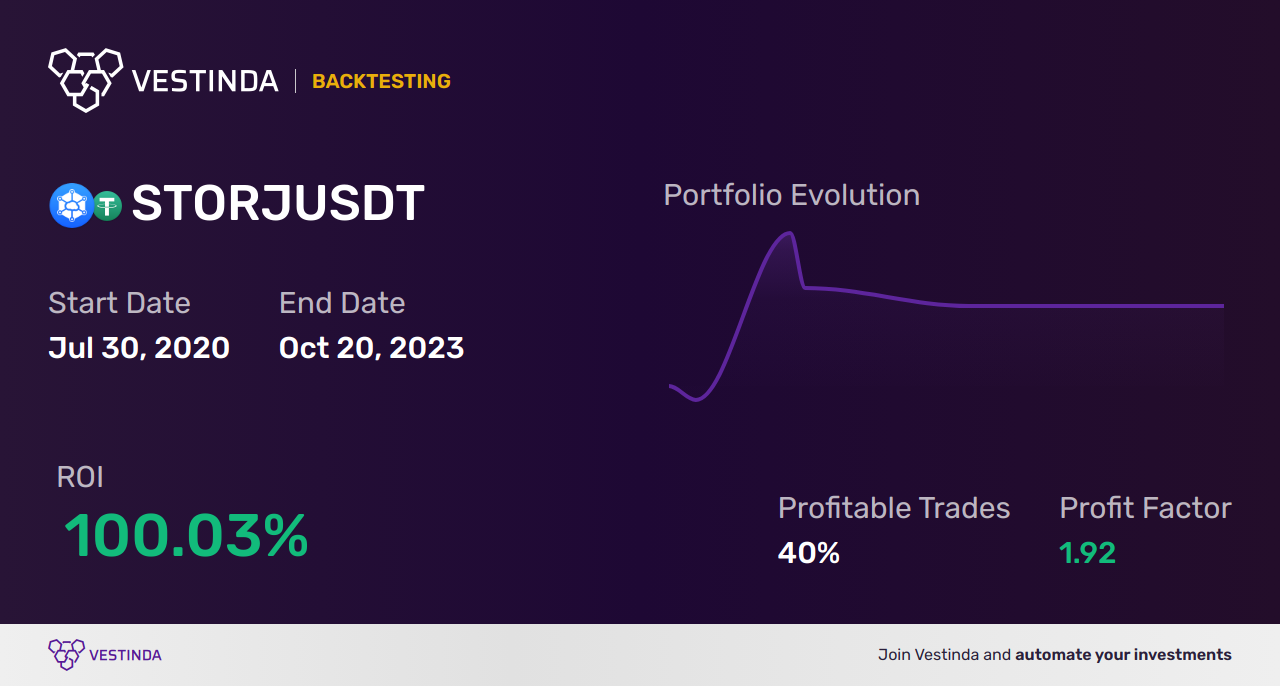 STORJ (Storj) Automated Trading Bot: Unlocking Profitable Opportunities - Backtesting results