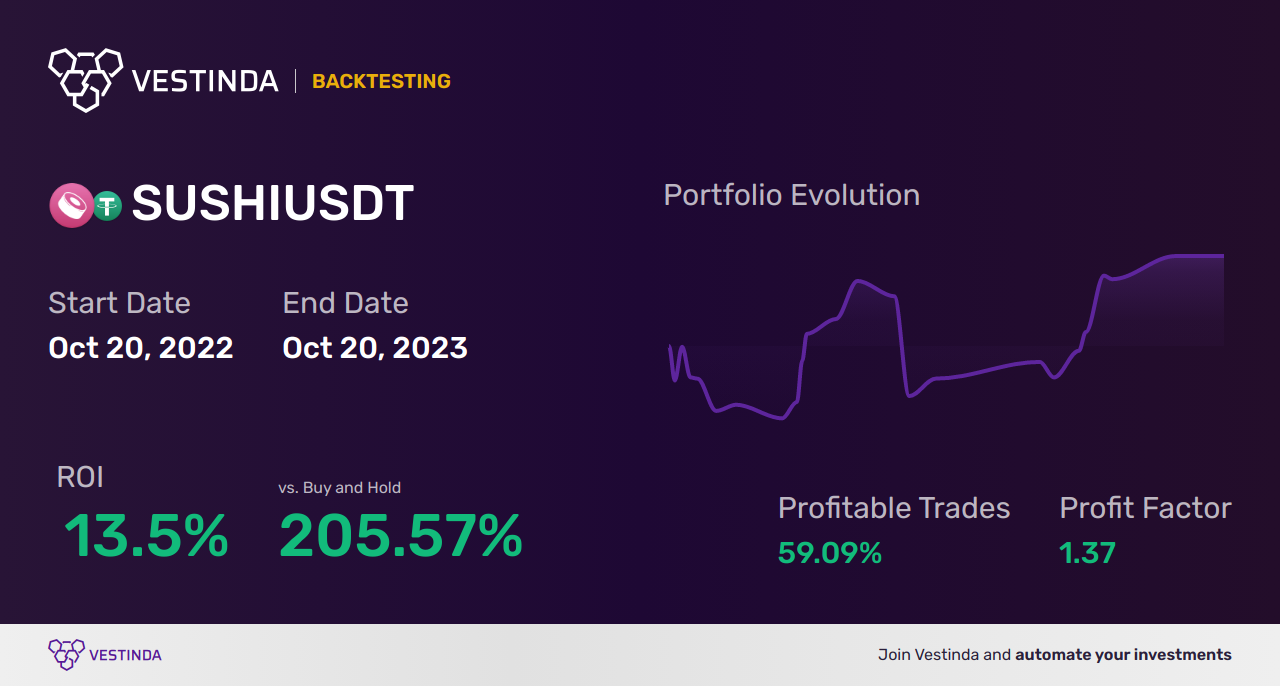 SUSHI (Sushiswap) Day Trading: Strategies, Tips & Analysis - Backtesting results