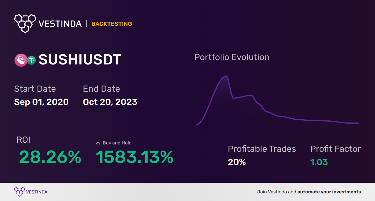 SUSHI (Sushiswap) Golden Cross Trading: Maximizing Profits - Backtesting results