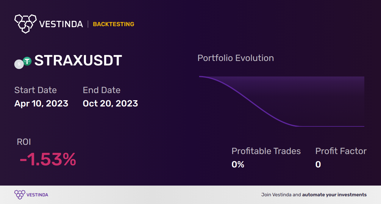 STRAX Trading Strategies: Unleashing Profit Potential - Backtesting results