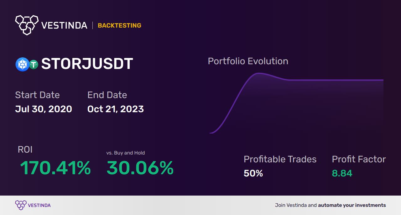STORJ (Storj) Golden Cross Trading: Strategies and Benefits - Backtesting results