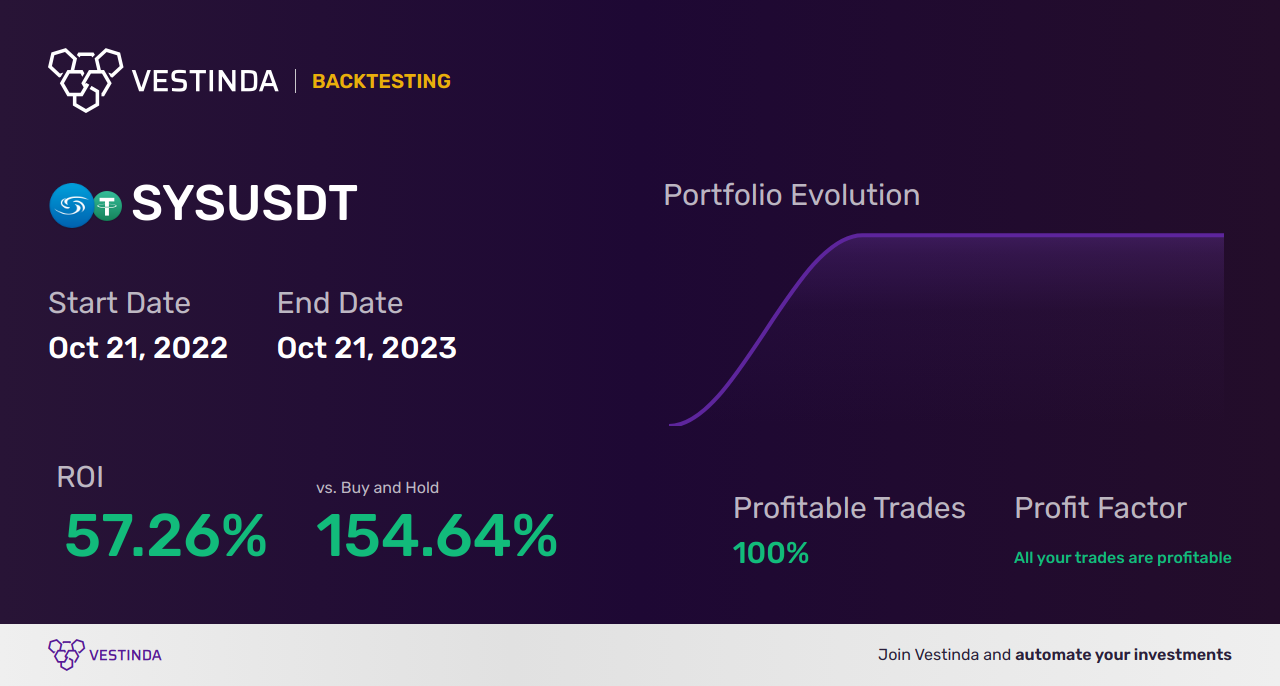 SYS Trading Strategies: Maximizing Success - Backtesting results