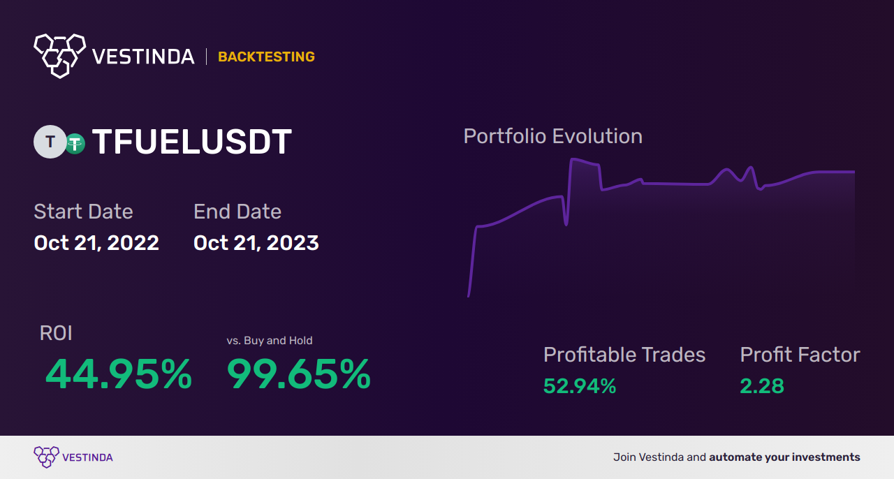 TFUEL Trading Strategies: Mastering Profitable Techniques - Backtesting results