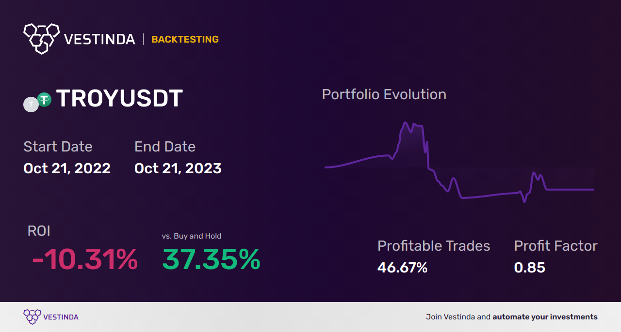 TROY Trading Strategies: Maximizing Returns & Minimizing Risks - Backtesting results