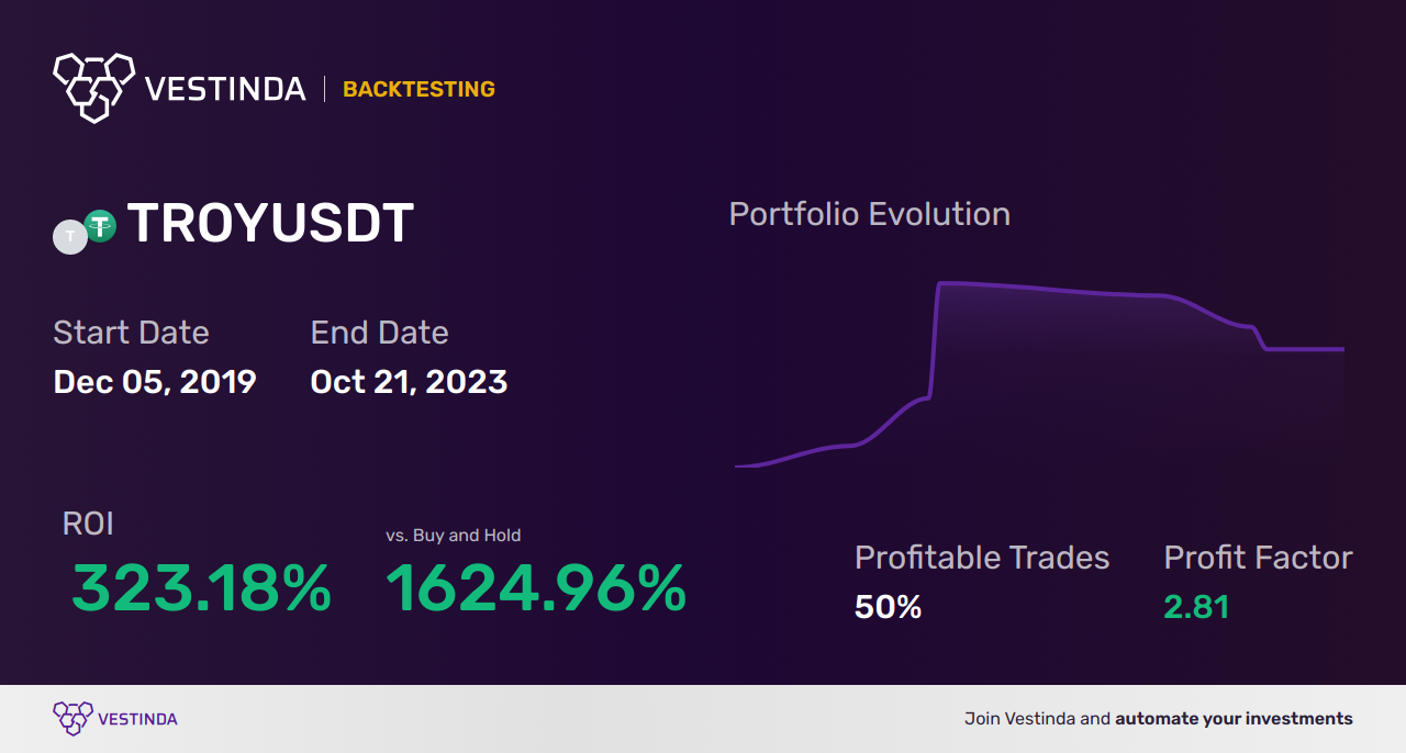 TROY Trading Strategies: Maximizing Returns & Minimizing Risks - Backtesting results