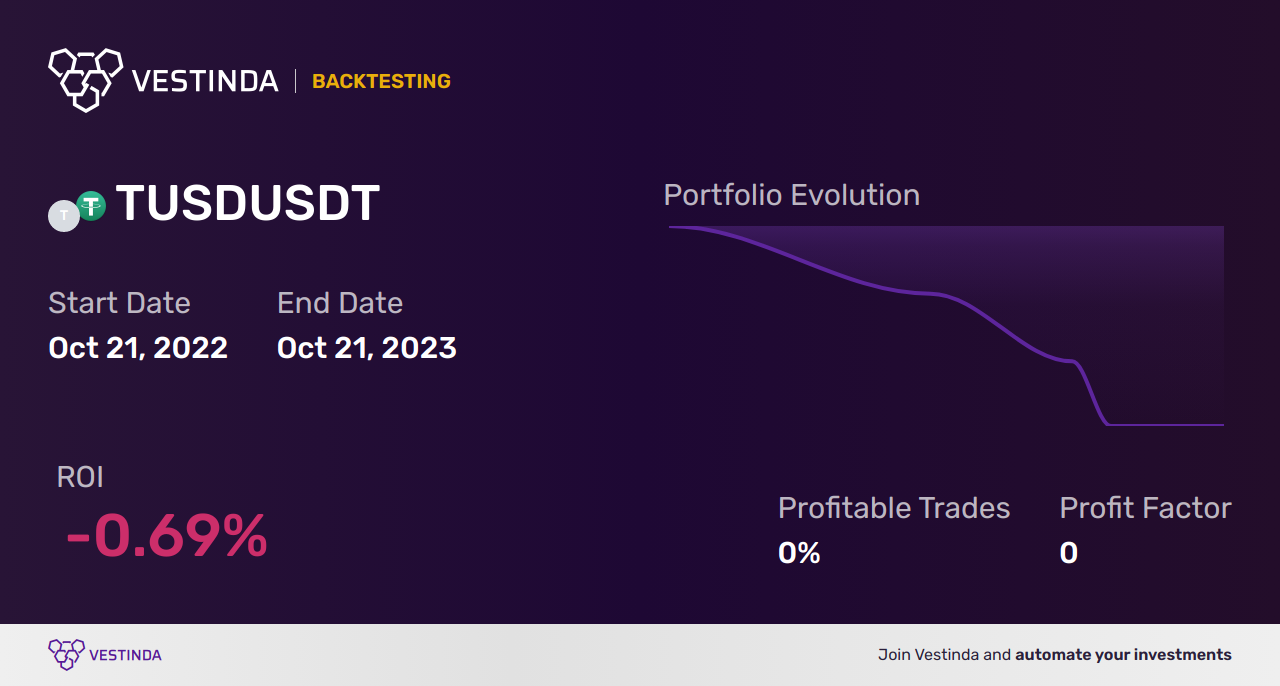 Profitable Trading Strategies for TUSD - Backtesting results