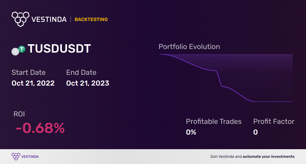 Profitable Trading Strategies for TUSD - Backtesting results