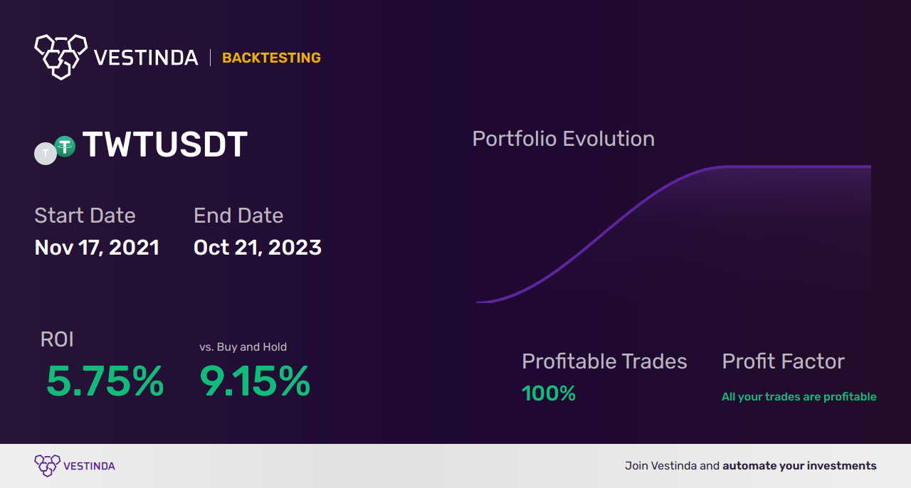 TWT Trading Strategies: Unlocking Profit Potential - Backtesting results