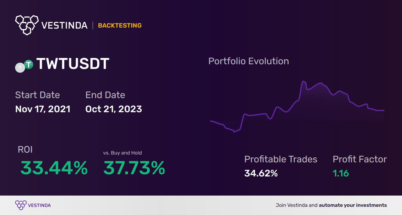 TWT Trading Strategies: Unlocking Profit Potential - Backtesting results