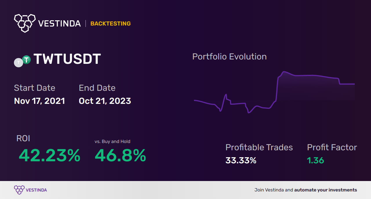 TWT Trading Strategies: Unlocking Profit Potential - Backtesting results