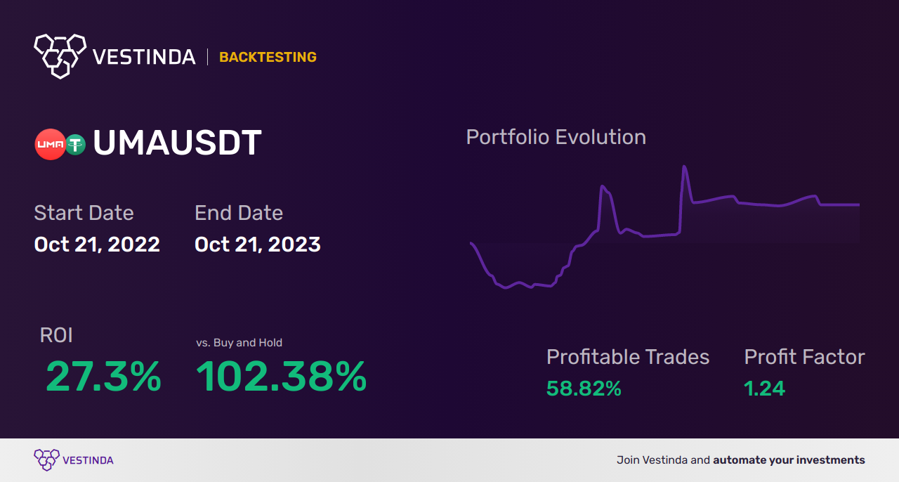 Profitable UMA Trading Strategies - Backtesting results