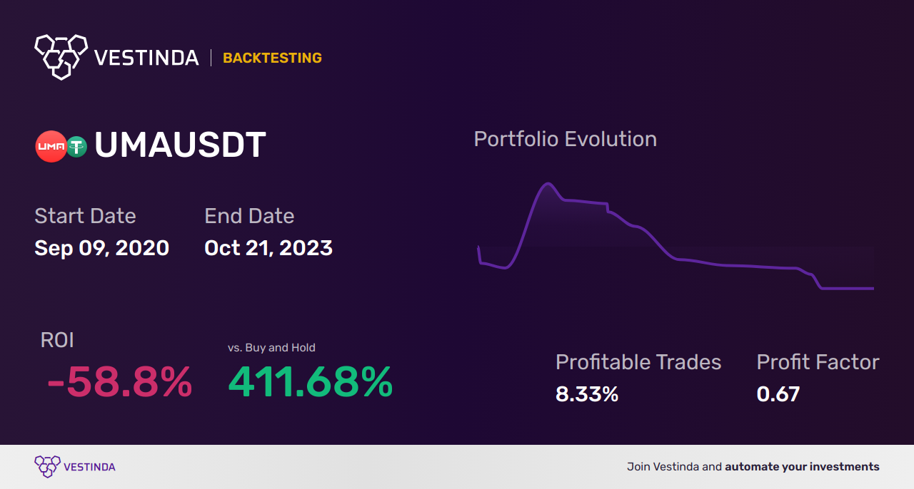 UMA (Uma Protocol) Trading Signals: Boosting Your Investment Profits - Backtesting results