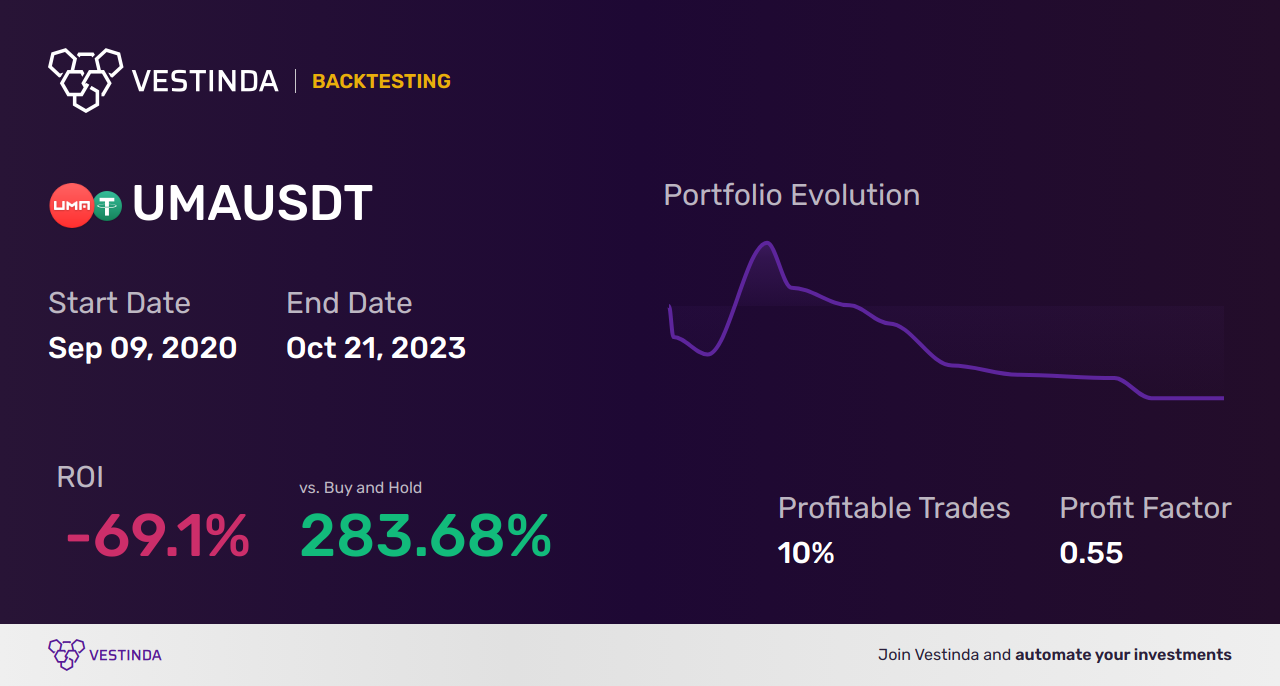 UMA (Uma Protocol) Moving Averages: Advanced Trading Strategies - Backtesting results