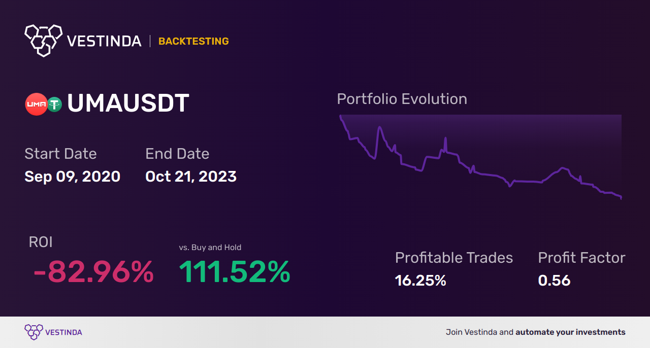 UMA (Uma Protocol) Automated Trading Bot: Boosting Profits - Backtesting results