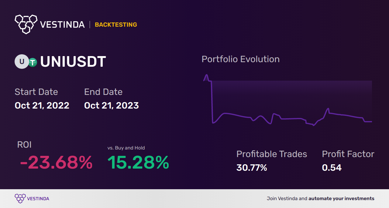 UNI (Uniswap) Golden Cross Trading: Boost Your Profits - Backtesting results