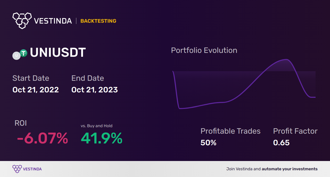 UNI (Uniswap) Technical Analysis: Essential Insights for Traders - Backtesting results