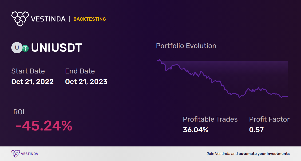 UNI (Uniswap) Scalping: Insider Tips and Strategies - Backtesting results