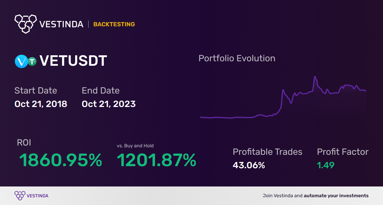 Effective VET Trading Strategies: A Comprehensive Guide - Backtesting results