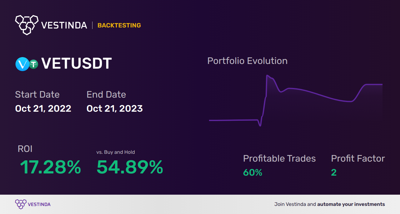 Effective VET Trading Strategies: A Comprehensive Guide - Backtesting results